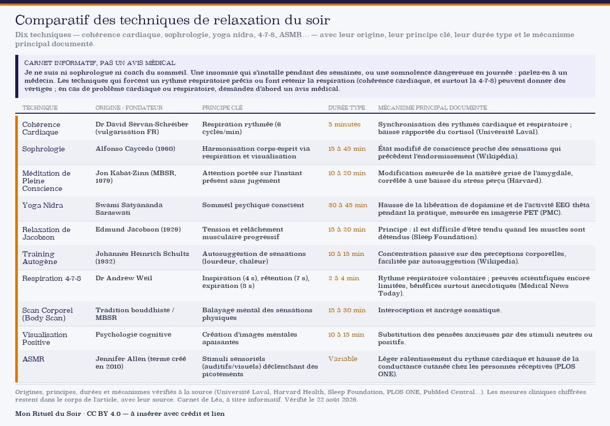 Tableau comparatif de dix techniques de relaxation du soir — cohérence cardiaque, sophrologie, méditation de pleine conscience, yoga nidra, relaxation de Jacobson, training autogène, respiration 4-7-8, scan corporel, visualisation positive et ASMR — avec leur origine, leur principe clé, leur durée type et le mécanisme principal documenté.